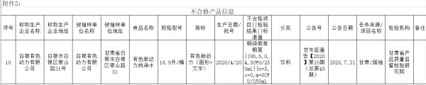 有色|甘肃食品抽检批次不合格率2% 白银有色纯净水登黑榜