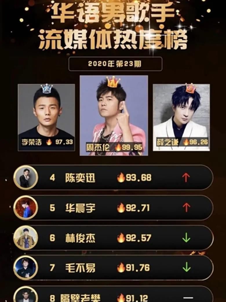  TOP1|周杰伦不再霸榜，华晨宇第五，今年他首次成为男歌手热度榜TOP1！
