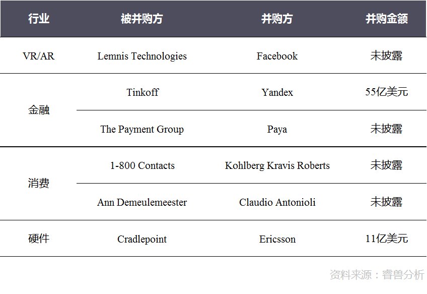  融资事件|投融资周报：WeWork中国获2亿美元投资；爱回收E+轮融资