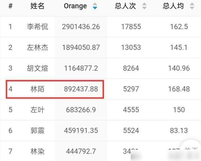  心态|在青你被淘汰，《少年之名》以第七出道，林陌却发文表示心态崩了
