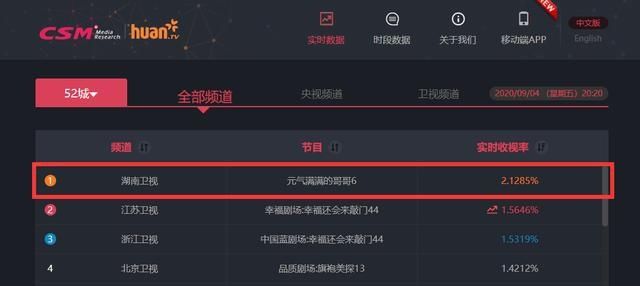  哥哥|《元气满满的哥哥》收视四网第一 我表示真香了