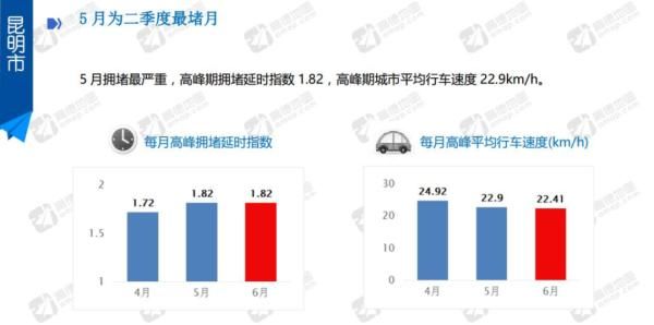 全国|全国最新“堵城”榜单出炉，昆明排名紧跟北上广深！