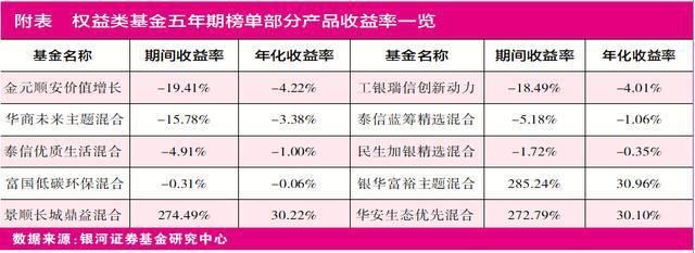 垫底|权益类公募长期业绩排名曝光 金元顺安、泰信、华商多只产品垫底