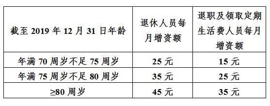 调整|事关爸妈！退休工资有调整！