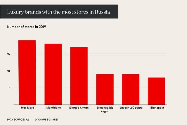  奢侈品|电商蓝海：俄罗斯的奢侈品市场