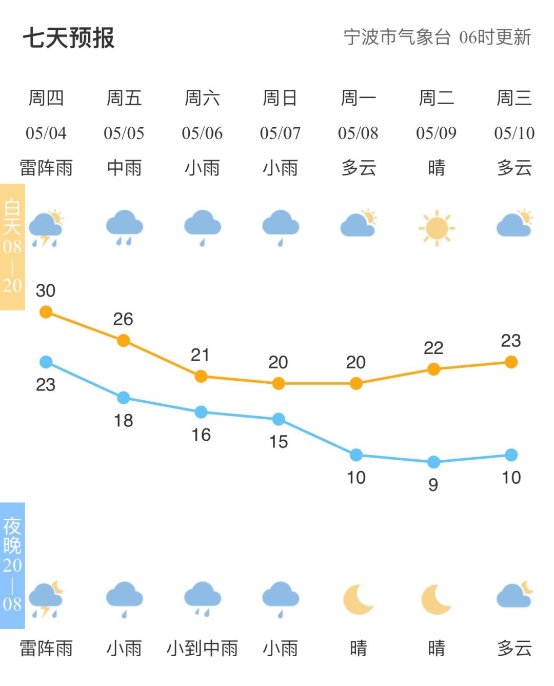 刚刚，宁波8地预警！下班早点回家！