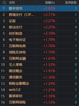 午评：沪指震荡反弹涨0.26% 大金融股盘中集体走强