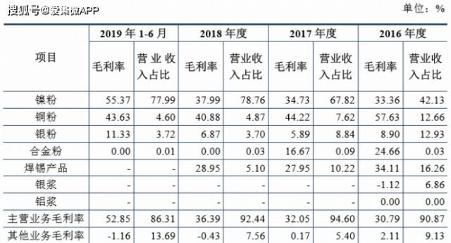  价值观|【IPO价值观】三星电机贡献85%营收：MLCC材料厂商博迁新材大客户病难解