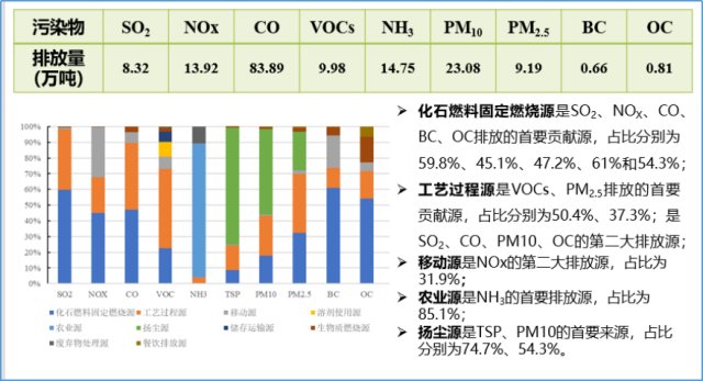 覆盖|宁夏实现大气污染源排放清单城市全覆盖