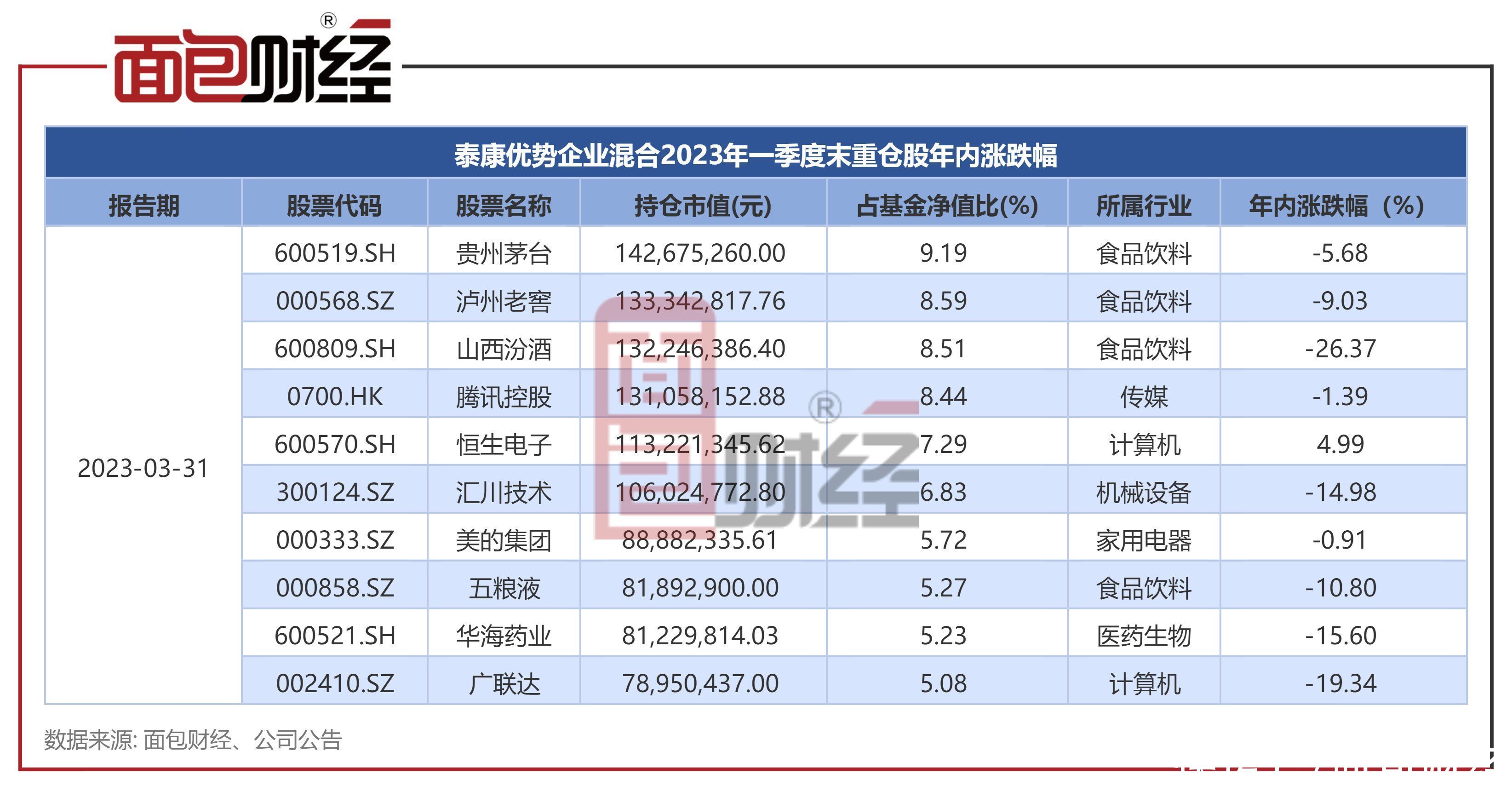 泰康基金：“优势企业”成立2年多累亏31%，桂跃强多只在管产品年内回撤较大