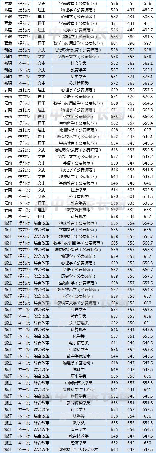  超出一本线|华师最低多少分能上？什么专业最难考？2020年各专业录取分数排行榜