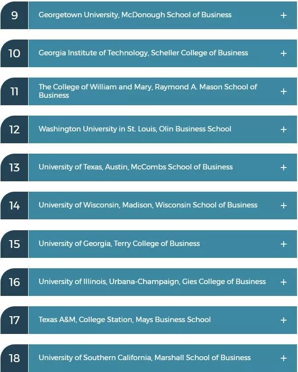  学院之一|2020年最具价值本科商学院有哪些，第一不是沃顿，奥林未进前十？
