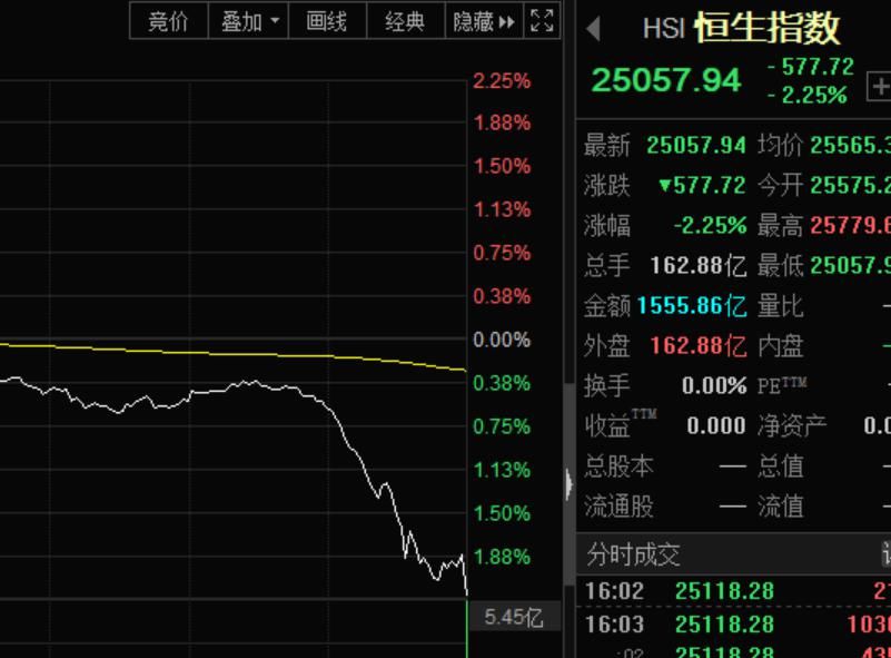  消息|突发消息引发市场动荡！A50指数一度急挫，美股恐慌指数盘中飙升