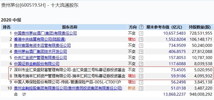 行业|广东私募持有133亿茅台，高毅资产、明汯、淡水泉、盘京为何同时瞄准这个行业？