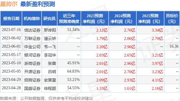 星帅尔：东海证券股份有限公司、盛悦私募基金管理(海南)有限公司等多家机构于7月25日调研我司