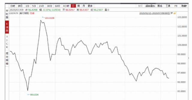  关口|站稳1800美元的关口！刷新九年新高！让黄金再飞一会儿