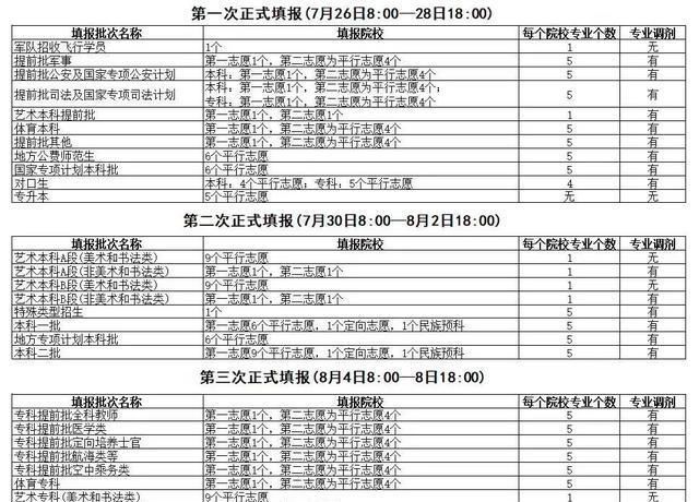  填报时间|高考结束了！这些考后信息你了解吗？