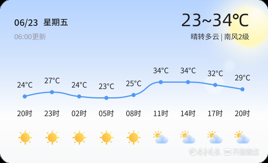 【威海天气】6月23日，温度23℃~34℃，晴转多云