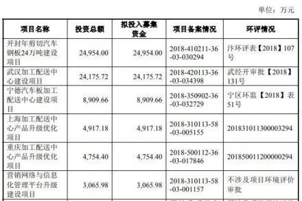  拆借|福然德关联交易增业绩资金拆借猛 员工数降逾期款增