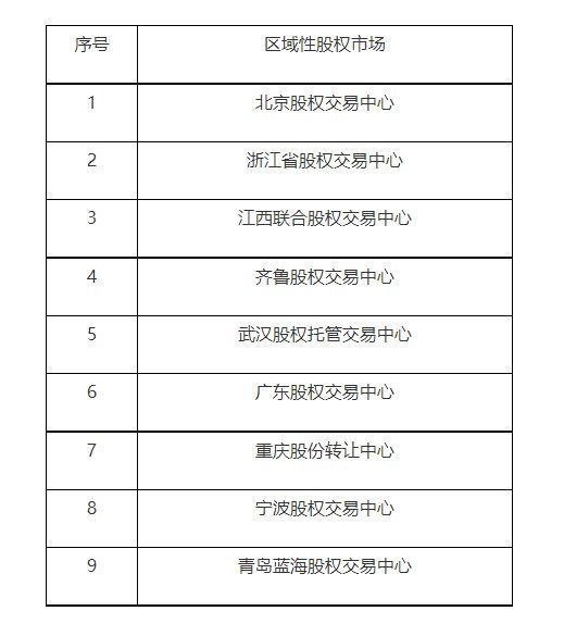 证监会公示“专精特新”专板建设方案备案名单（第一批）