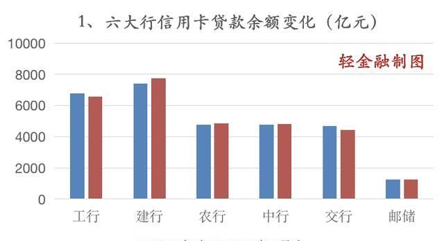 罕见|罕见零增长！六大行信用卡能否绝地反击