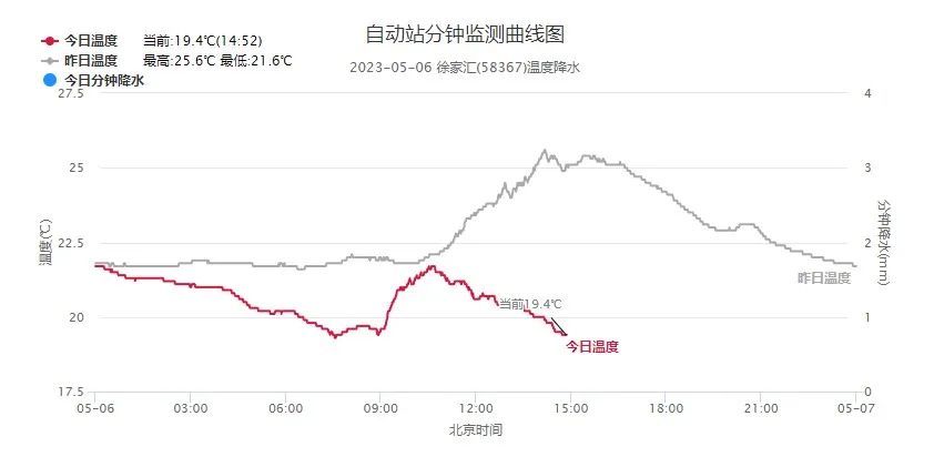 今夜转雨，明日气温持续下降，上海蓝天白云连刷天气将近