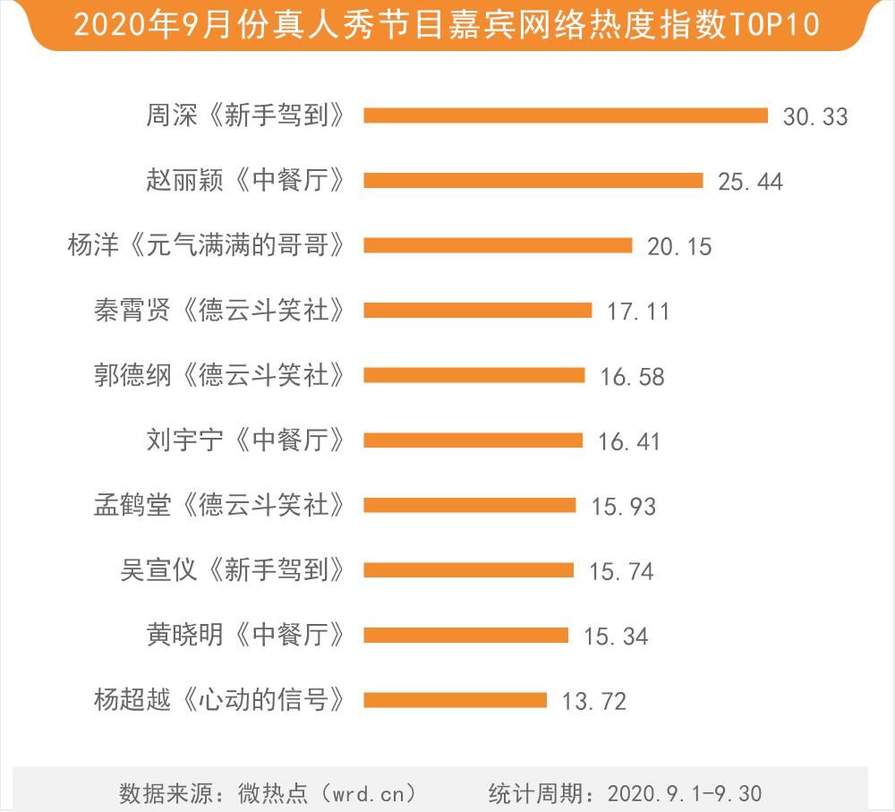 热度|9月综艺网络关注度榜：芒果TV凭借多部热门综艺逆袭“优爱腾”