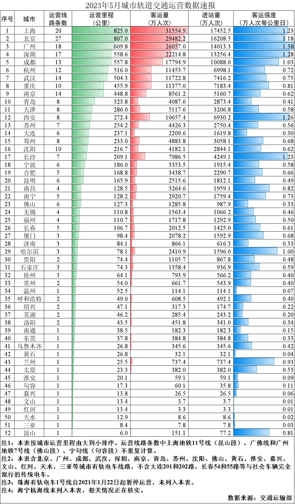 交通运输部发布2023年5月城市轨道交通运营数据速报，长沙客运强度超平均值