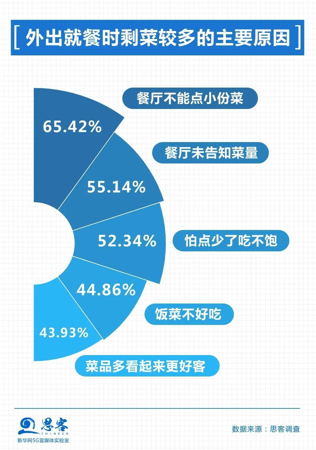  浪费|减少“舌尖上的浪费”，近84%的网友支持这种做法