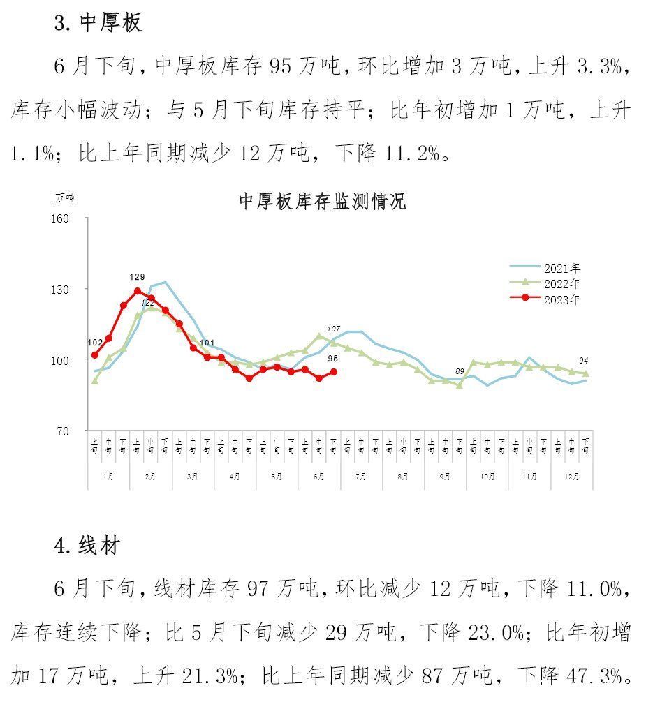 中钢协：6月下旬钢材社会库存924万吨 环比下降3.3%