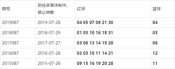 一等奖|20086期双色球开奖结果,独蓝号码06,一等奖7注