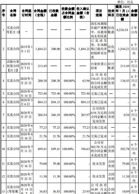  流量净额|凯龙高科去年逾期款2倍净利实控人输血 客户破产重整