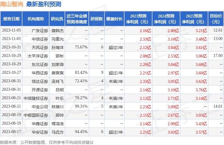 南山智尚：11月14日接受机构调研，嘉实基金、兴业证券参与