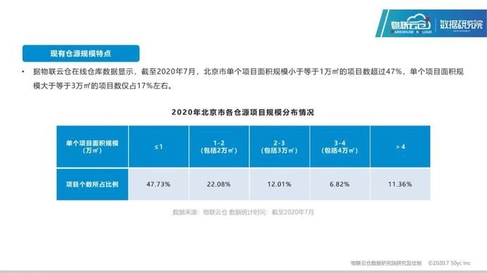 仓储|25页PPT读懂2020年北京仓储市场