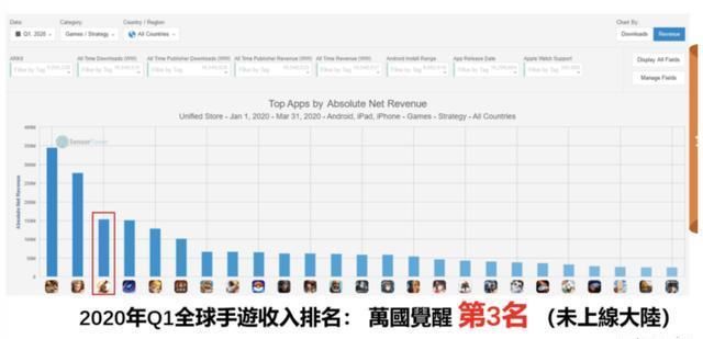 流水|近10亿月流水 问鼎SLG世界第一 这游戏到底有多少人在玩？