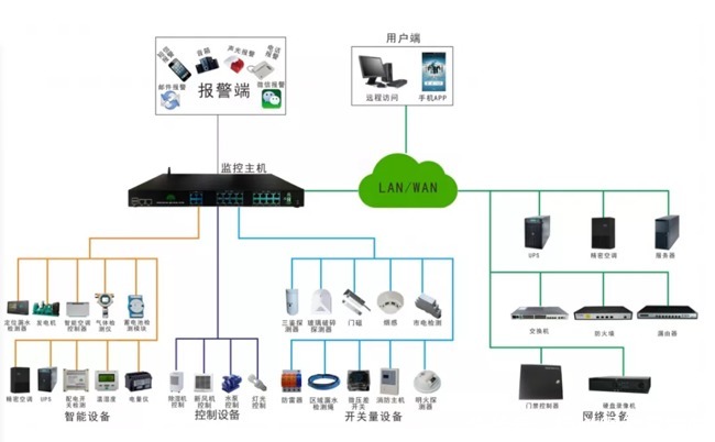  监控|机房库房档案环境监控系统概要