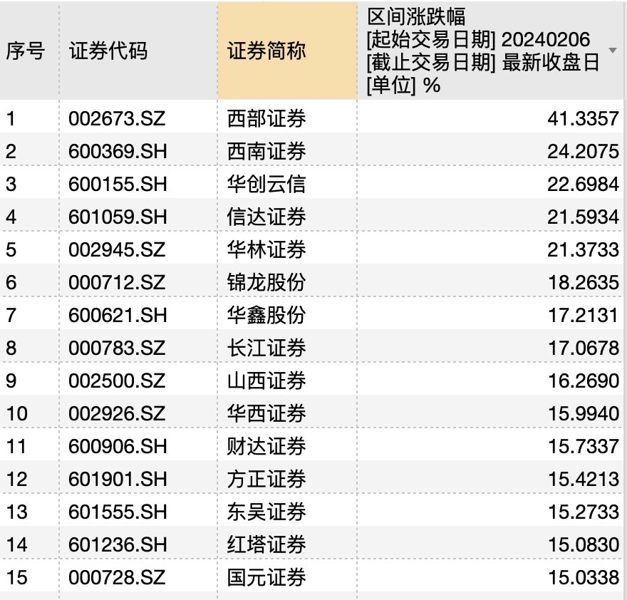 收复3000点在即！“牛市旗手” 积极回购龙年飘红，西部证券与西南证券炸板