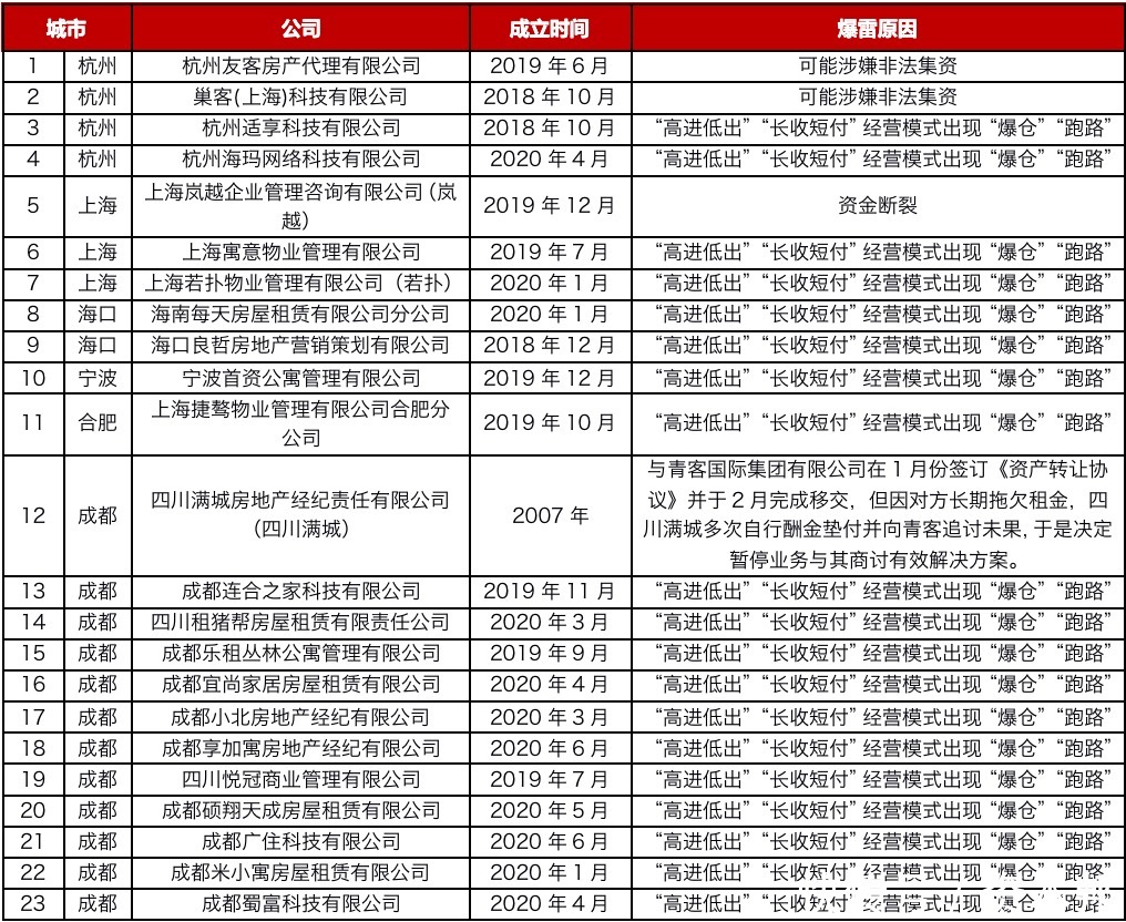 风口|长租公寓频发“爆雷”，是风口还是下一个 P2P？
