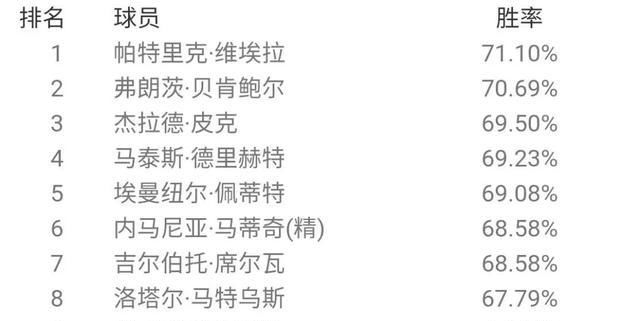  胜率排名|最强后腰？贝肯鲍尔登顶天梯！国服6月胜率概述