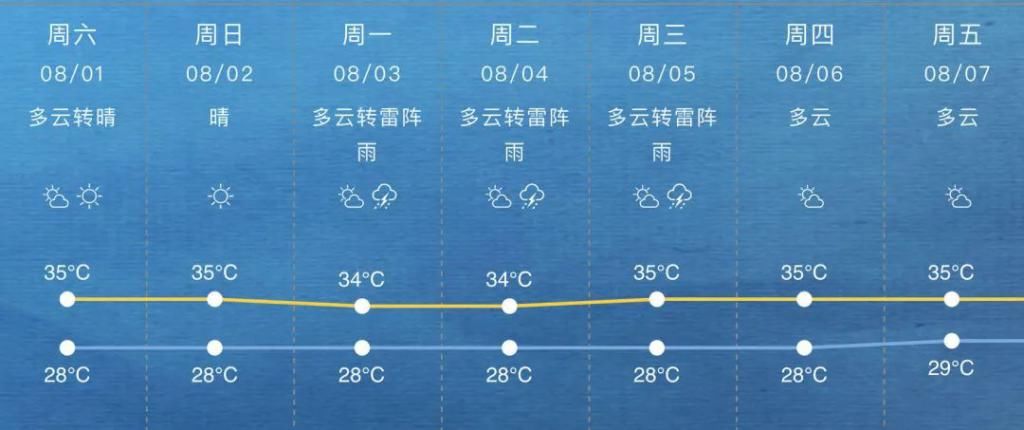 上海|有台风的消息了！今年3号台风森拉克即将生成，下周初直扑浙江上海！