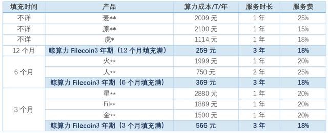  底价|击穿底价，搅局云算力，Filecoin头矿机会来了