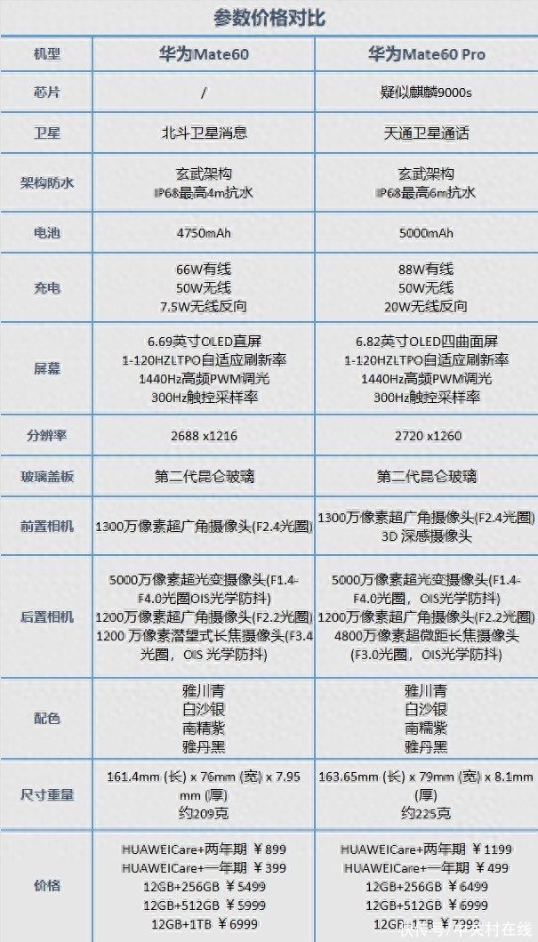 华为Mate60/Mate60 Pro对比，差价1000元怎么选？