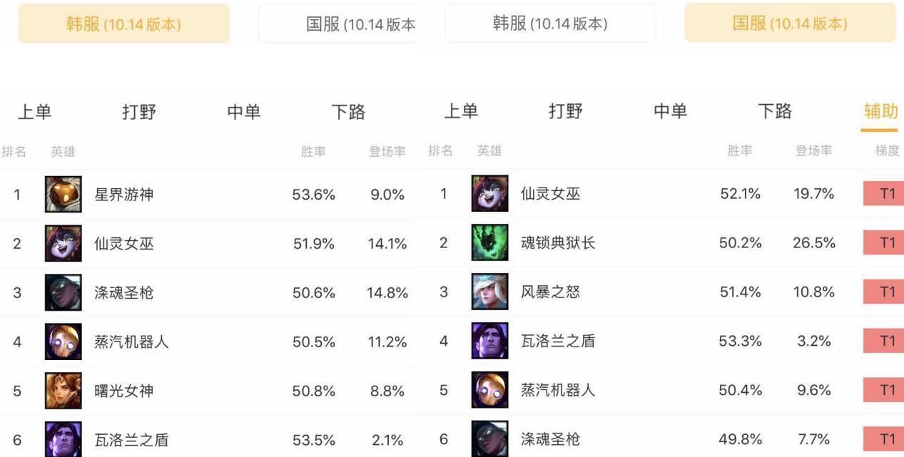  韩服|英雄联盟10.14版本各路高胜率上分英雄阵容分析介绍~！