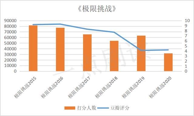  反转|综N代 |“跑男”和“极挑”的反转人生，《向往》口碑持续下滑？