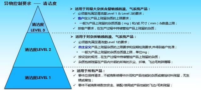  项目|干货 | 通用汽车新项目开发要求详解