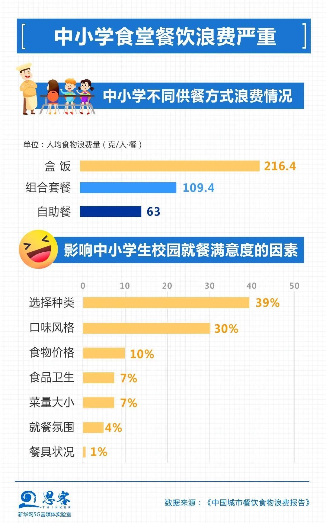  浪费|减少“舌尖上的浪费”，近84%的网友支持这种做法