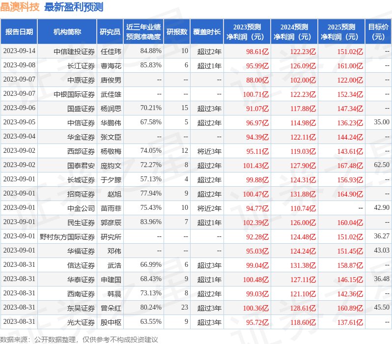 晶澳科技：9月14日召开业绩说明会，投资者参与