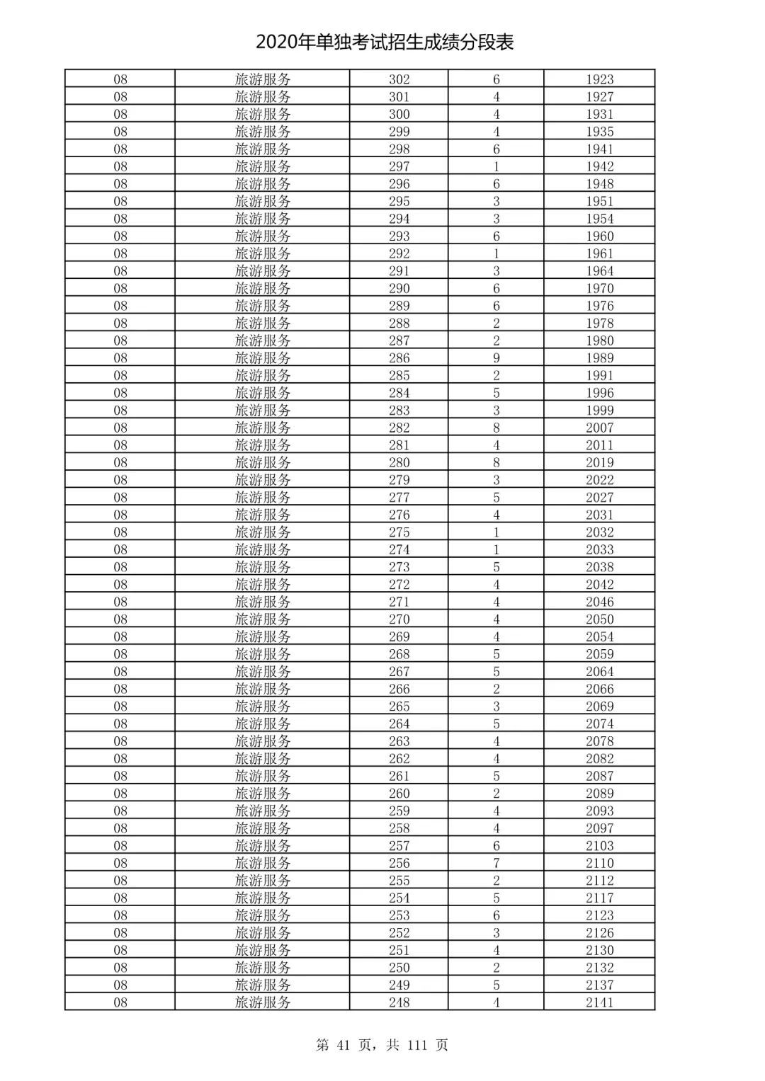  成绩|速看！2020高考艺术类、体育类及单独考试招生综合分（成绩）分段表出炉！