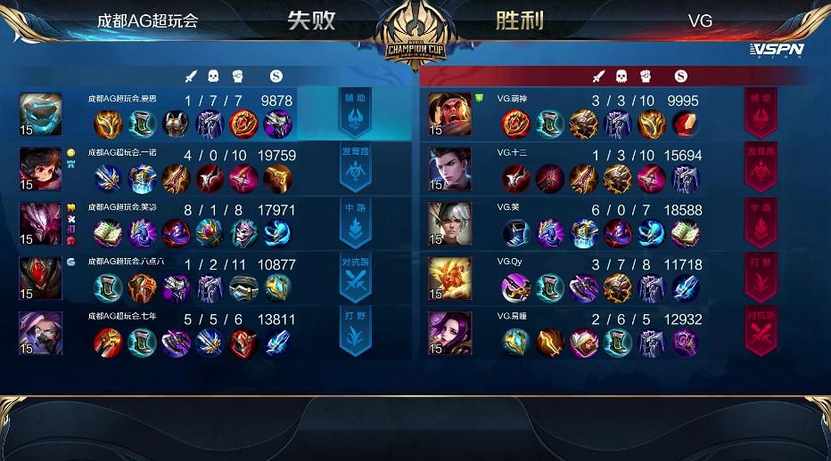  拒绝|世冠快讯：成都AG击败VG拒绝让三追四，一诺马可突脸开团凶猛无比