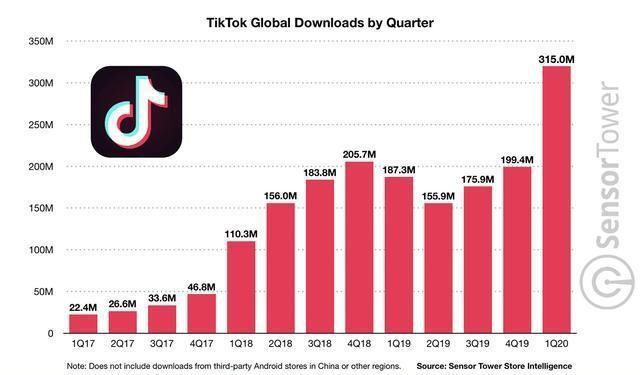  字节|特朗普来硬的！美国政府或强迫抖音海外版出售，字节跳动：不评论